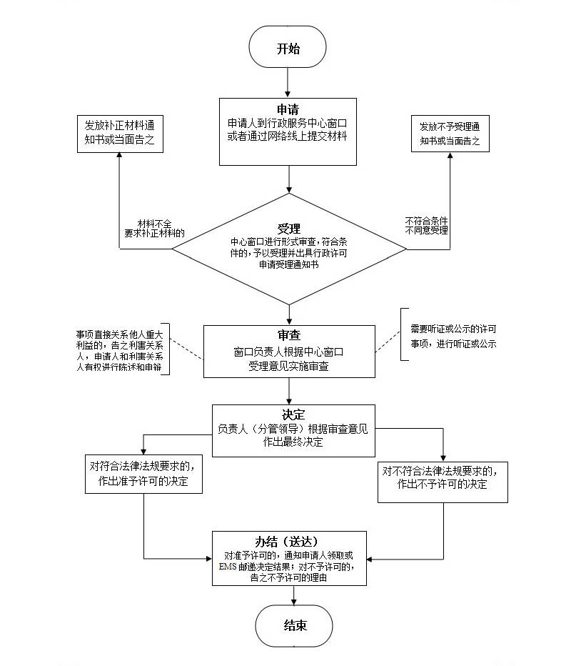 施工图审查流程图-河源市建筑工程施工图审查有限公司